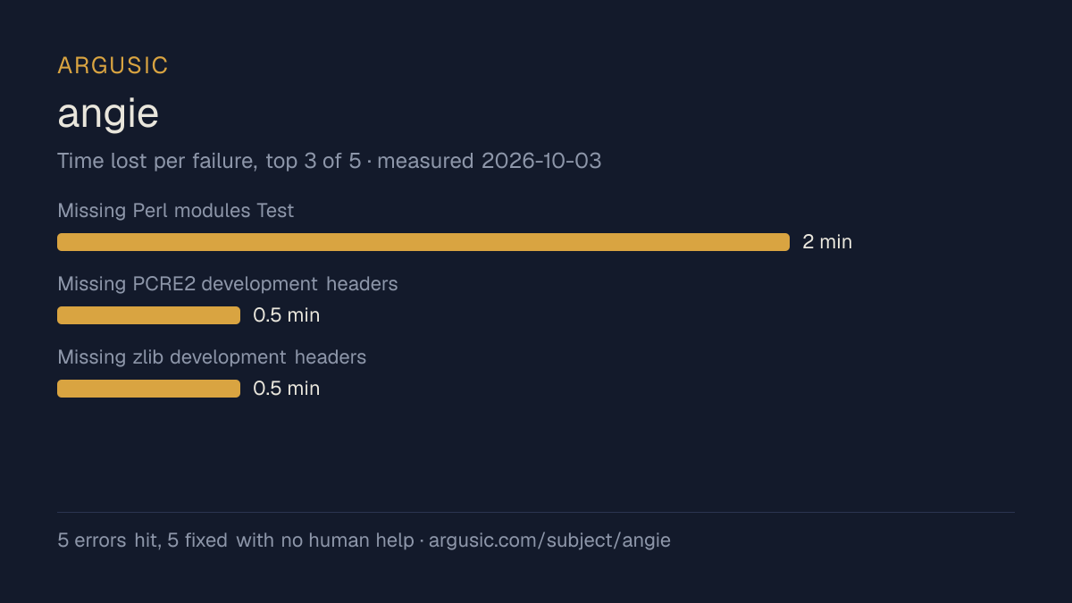 Time lost to each failure while testing angie, drawn from the recorded run