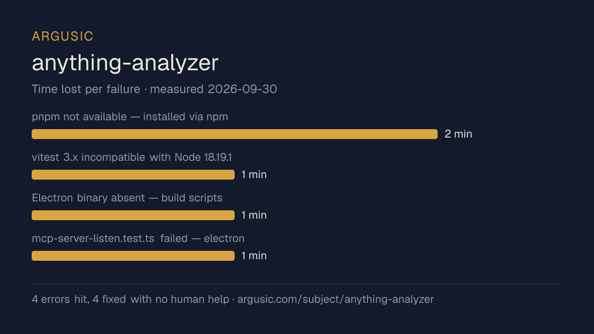 Time lost to each failure while testing anything-analyzer, drawn from the recorded run