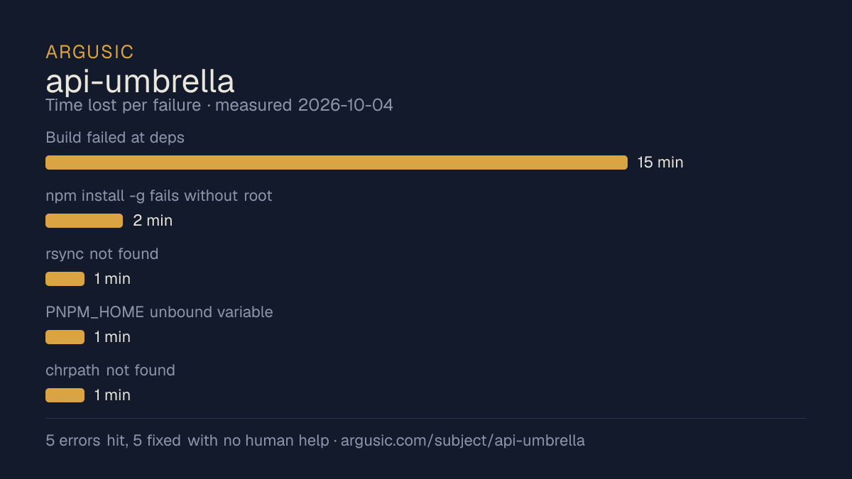Time lost to each failure while testing api-umbrella, drawn from the recorded run
