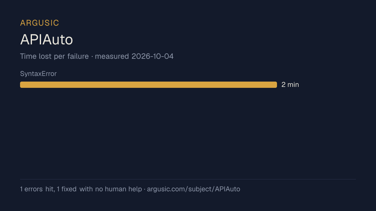 Time lost to each failure while testing APIAuto, drawn from the recorded run