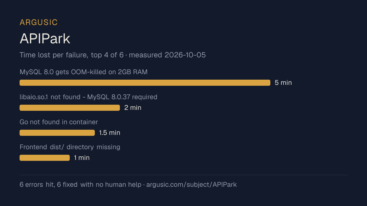 Time lost to each failure while testing APIPark, drawn from the recorded run