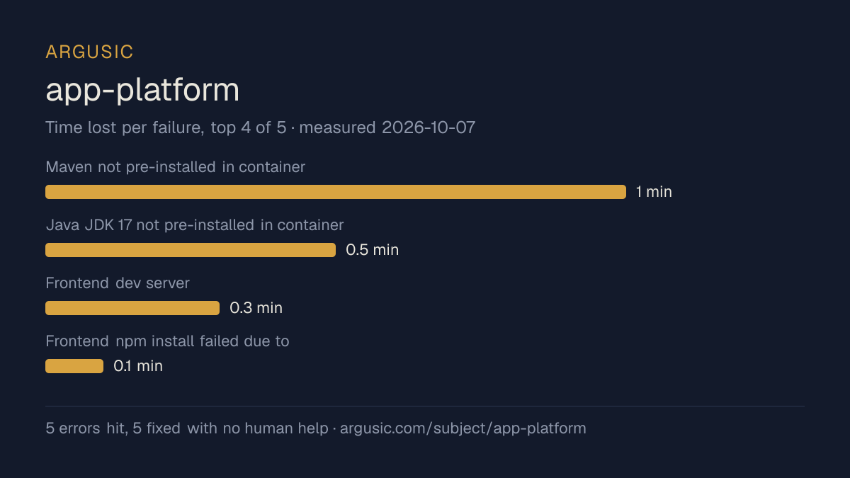 Time lost to each failure while testing app-platform, drawn from the recorded run