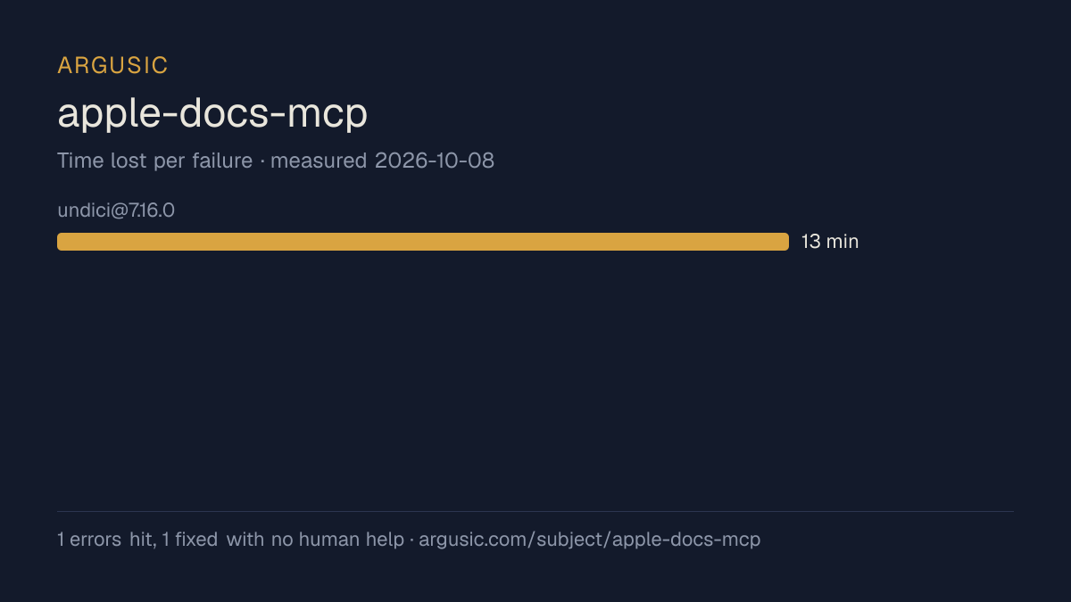 Time lost to each failure while testing apple-docs-mcp, drawn from the recorded run