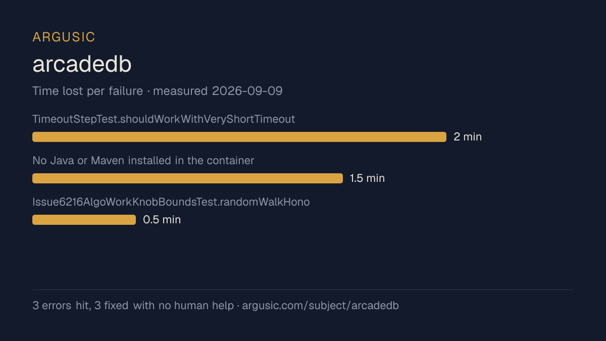 Time lost to each failure while testing arcadedb, drawn from the recorded run