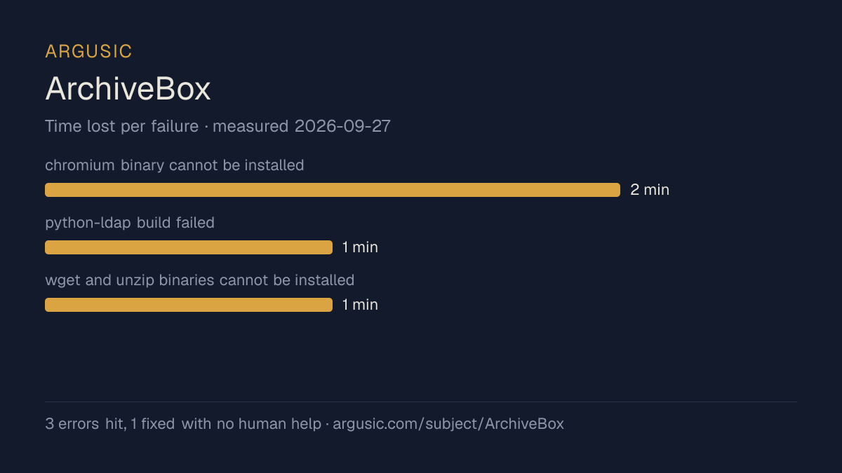 Time lost to each failure while testing ArchiveBox, drawn from the recorded run