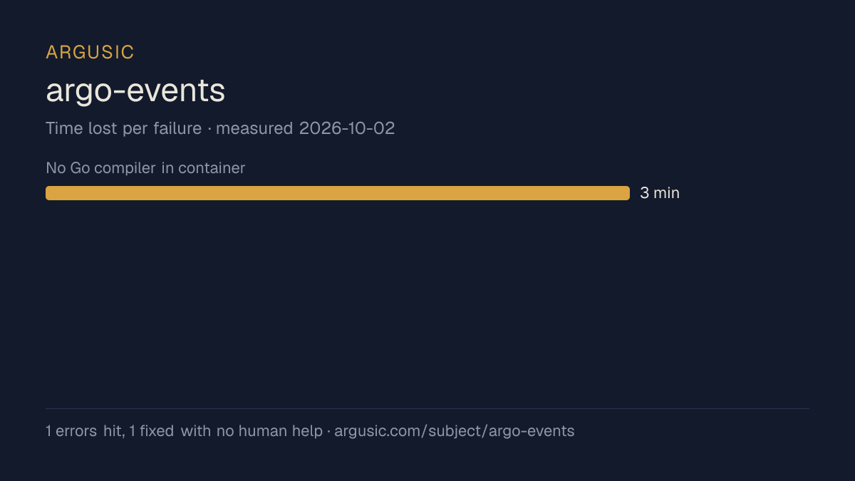 Time lost to each failure while testing argo-events, drawn from the recorded run