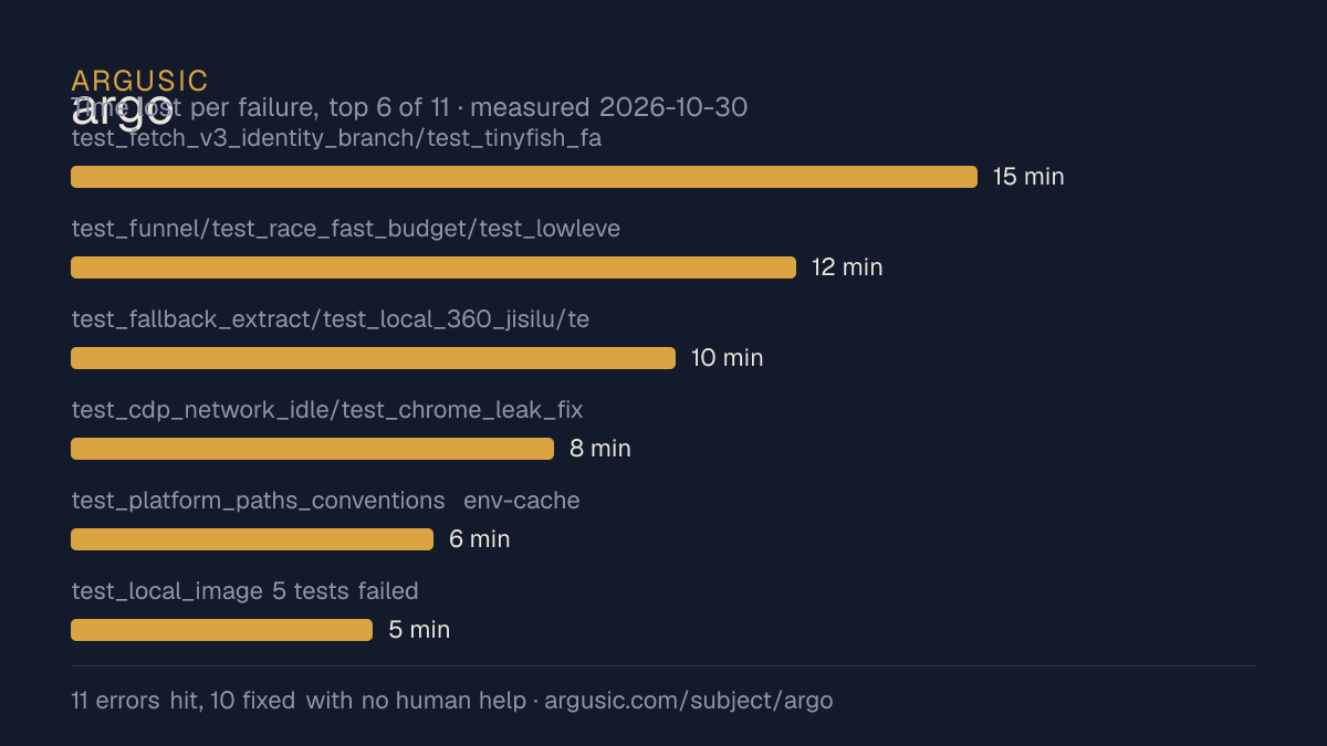 Time lost to each failure while testing argo, drawn from the recorded run