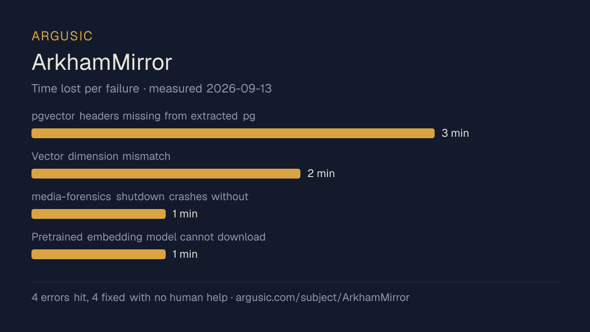 Time lost to each failure while testing ArkhamMirror, drawn from the recorded run