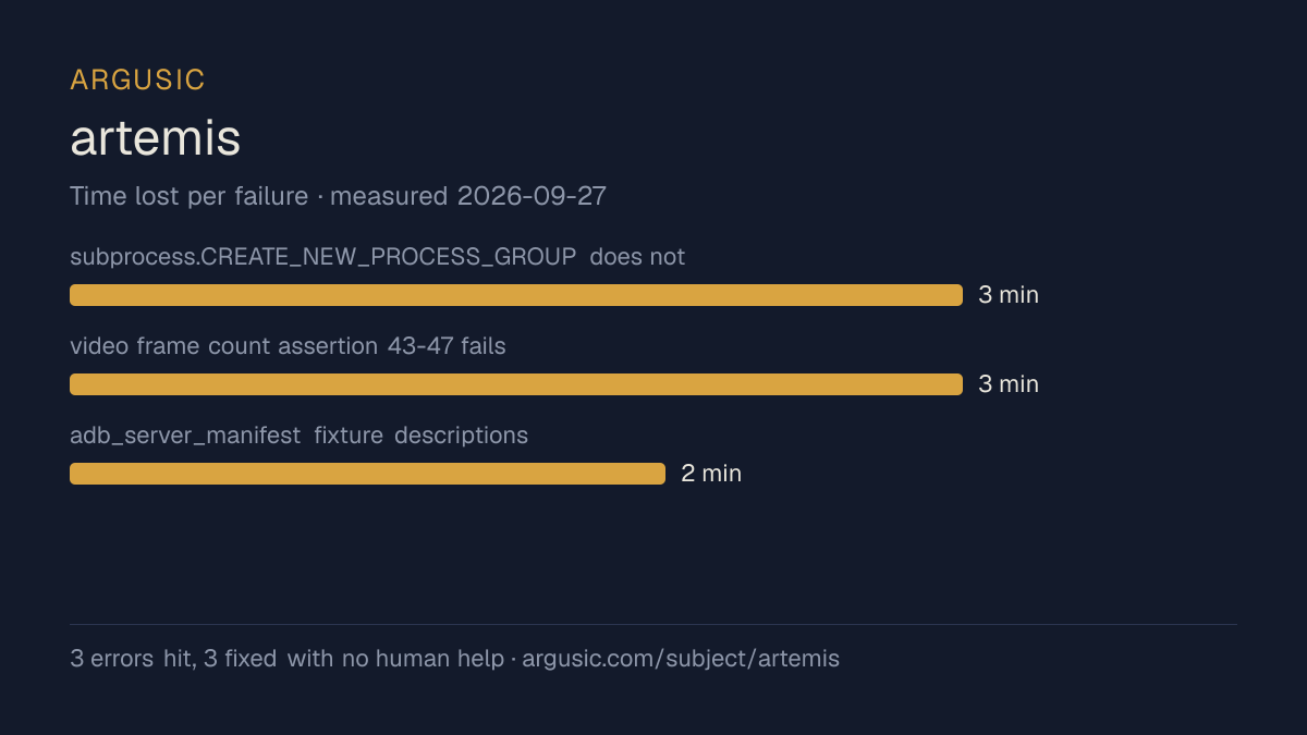 Time lost to each failure while testing artemis, drawn from the recorded run