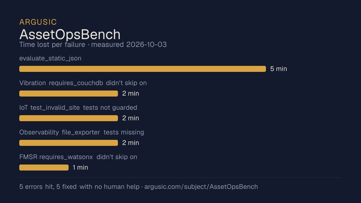 Time lost to each failure while testing AssetOpsBench, drawn from the recorded run