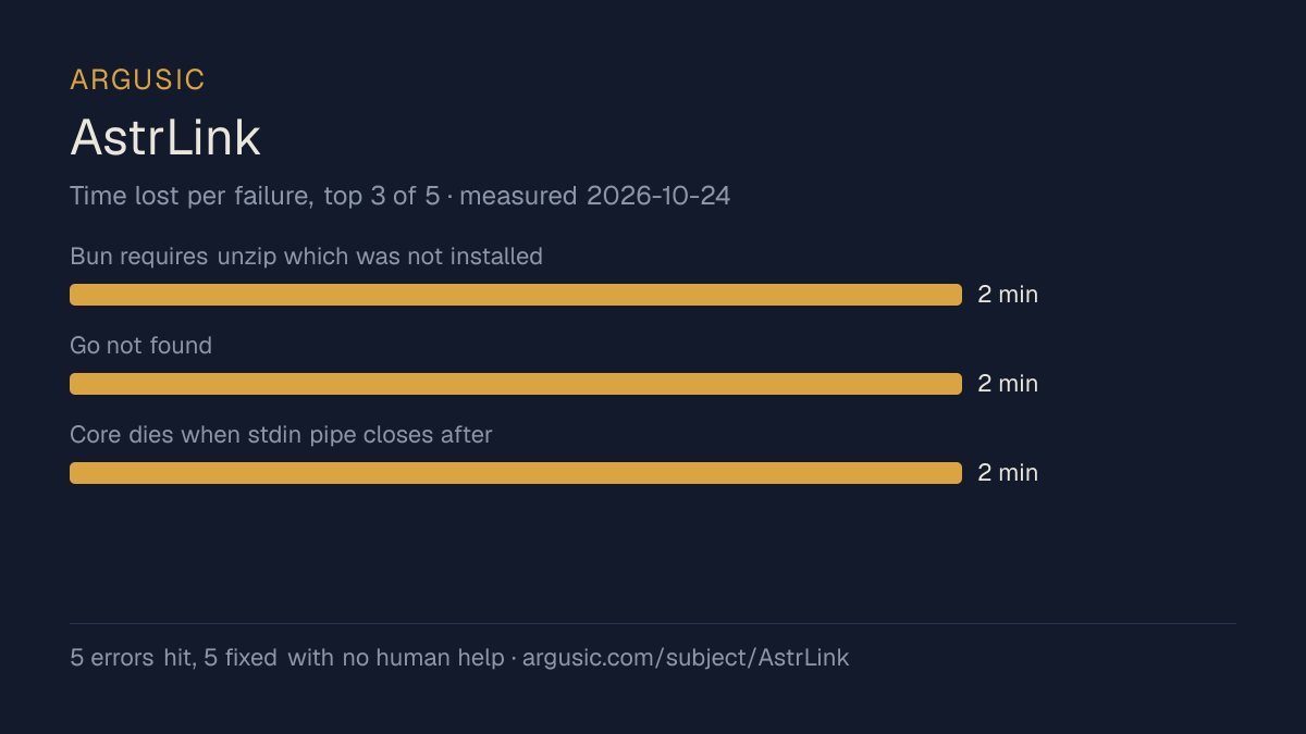 Time lost to each failure while testing AstrLink, drawn from the recorded run