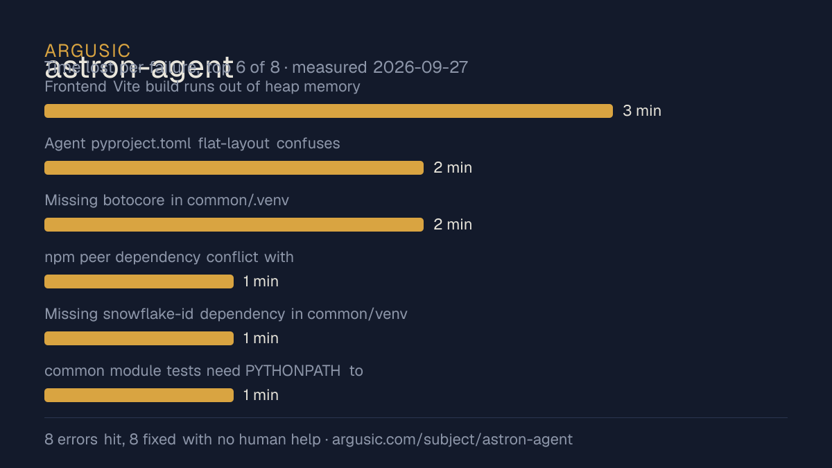 Time lost to each failure while testing astron-agent, drawn from the recorded run