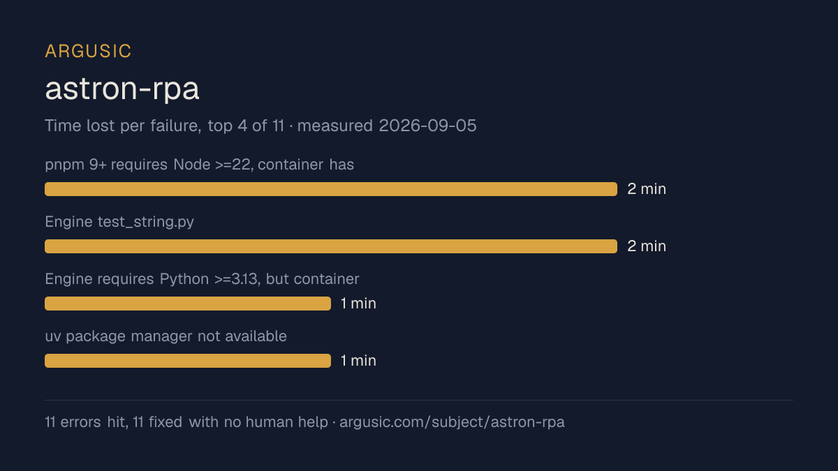 Time lost to each failure while testing astron-rpa, drawn from the recorded run