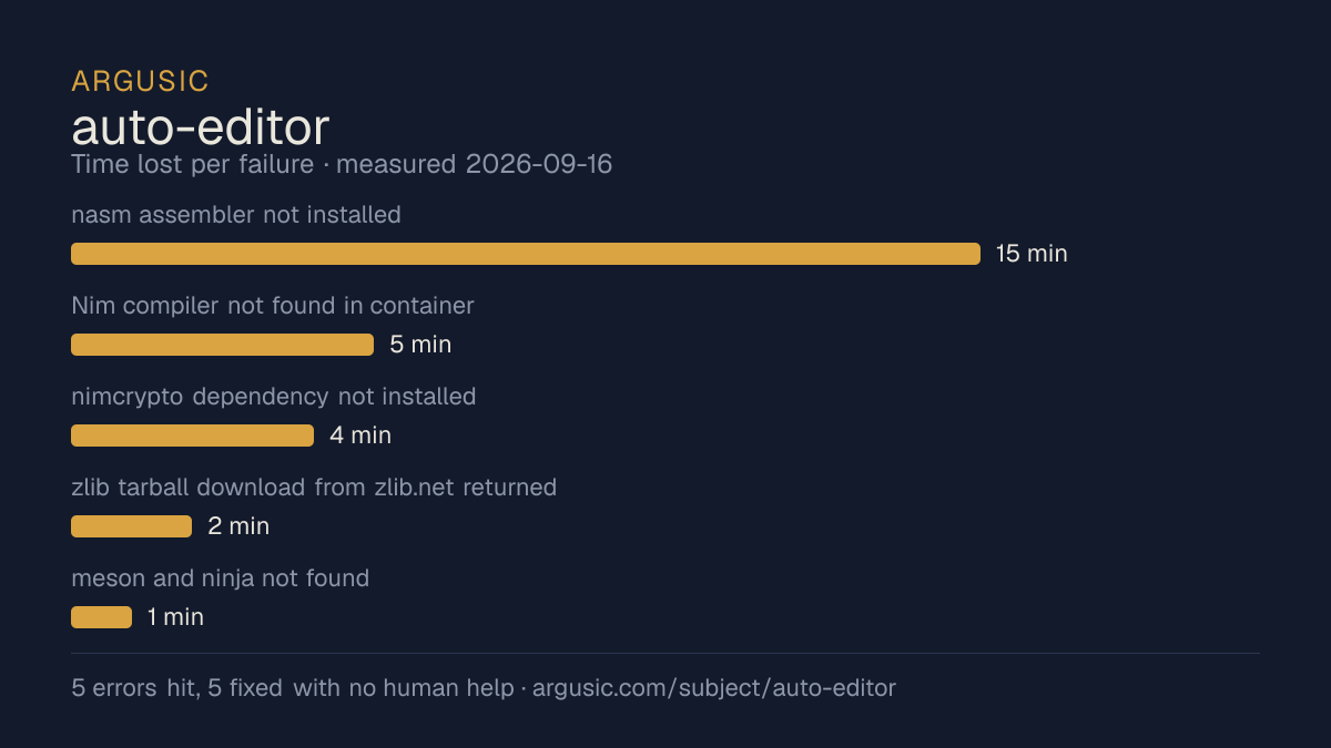 Time lost to each failure while testing auto-editor, drawn from the recorded run