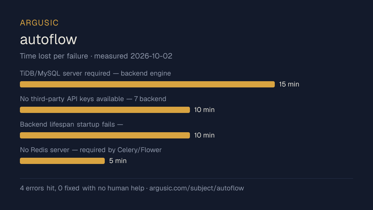 Time lost to each failure while testing autoflow, drawn from the recorded run