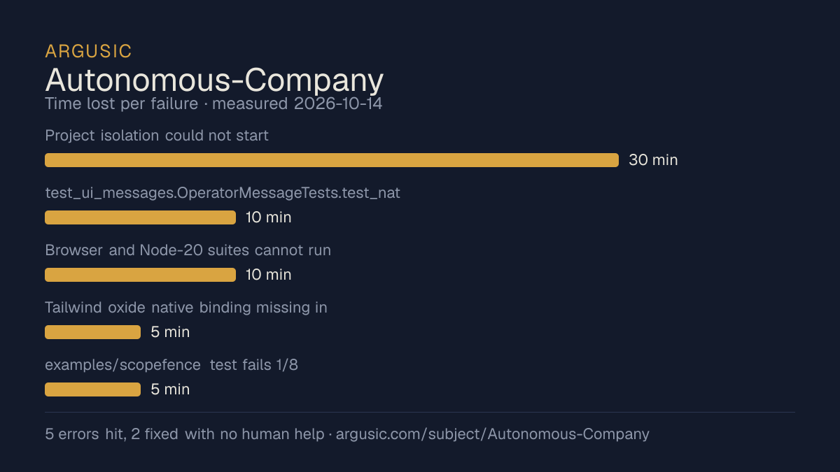 Time lost to each failure while testing Autonomous-Company, drawn from the recorded run