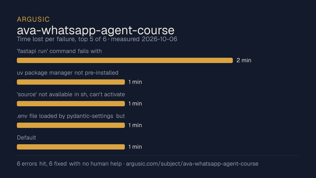 Time lost to each failure while testing ava-whatsapp-agent-course, drawn from the recorded run