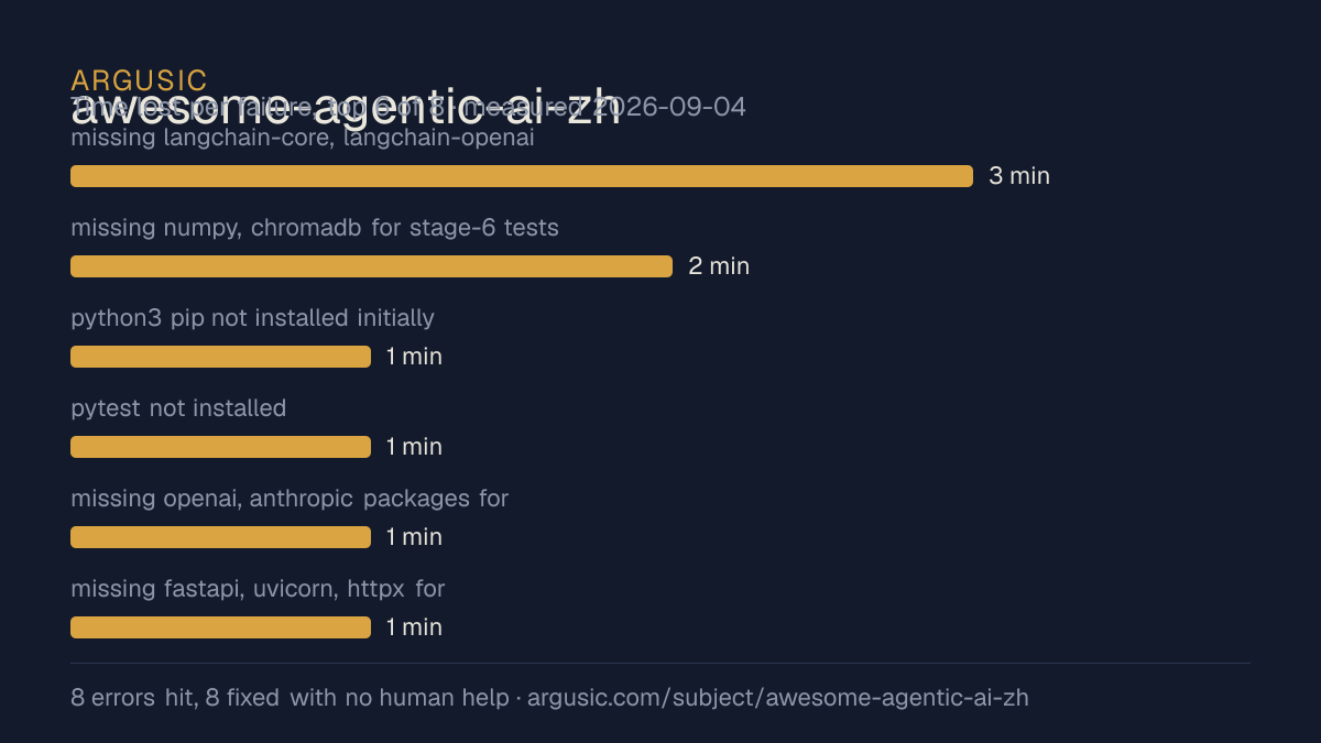 Time lost to each failure while testing awesome-agentic-ai-zh, drawn from the recorded run