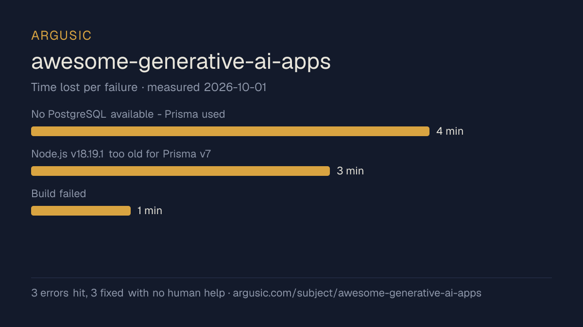 Time lost to each failure while testing awesome-generative-ai-apps, drawn from the recorded run
