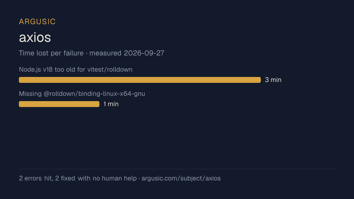 Time lost to each failure while testing axios, drawn from the recorded run