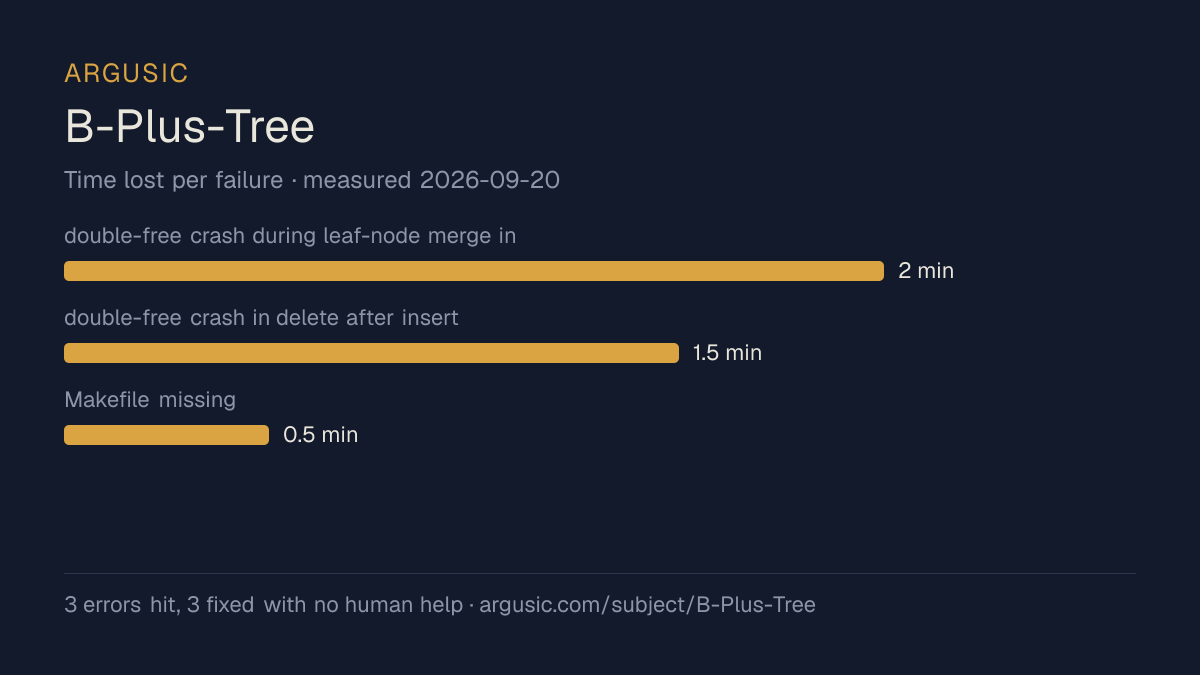 Time lost to each failure while testing B-Plus-Tree, drawn from the recorded run