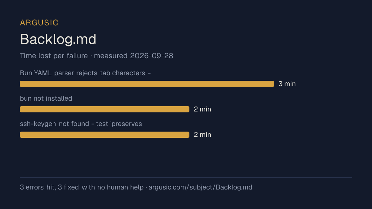 Time lost to each failure while testing Backlog.md, drawn from the recorded run