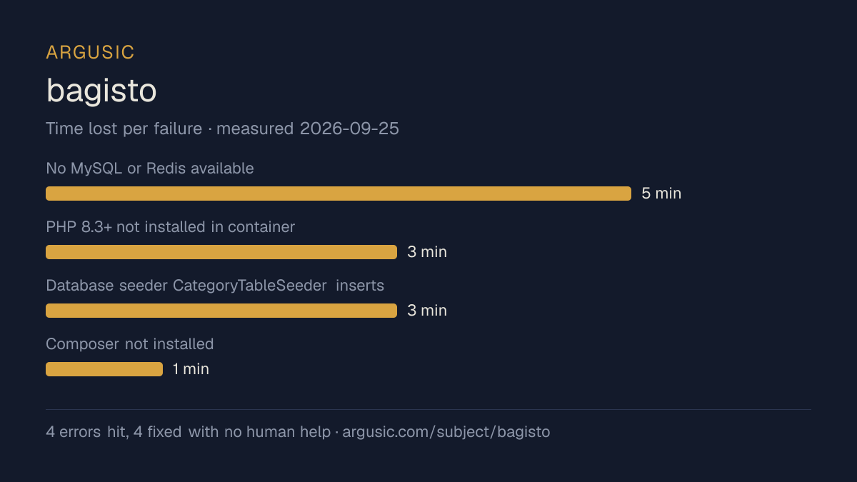 Time lost to each failure while testing bagisto, drawn from the recorded run
