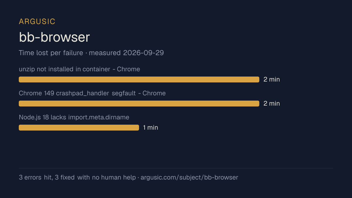 Time lost to each failure while testing bb-browser, drawn from the recorded run