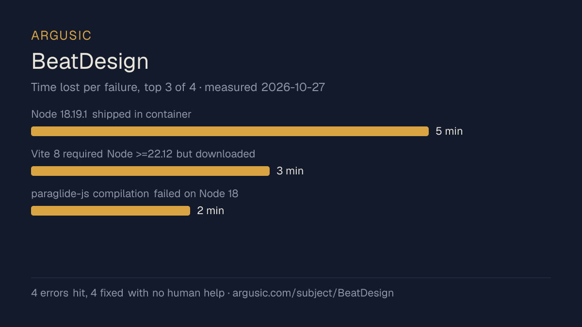 Time lost to each failure while testing BeatDesign, drawn from the recorded run