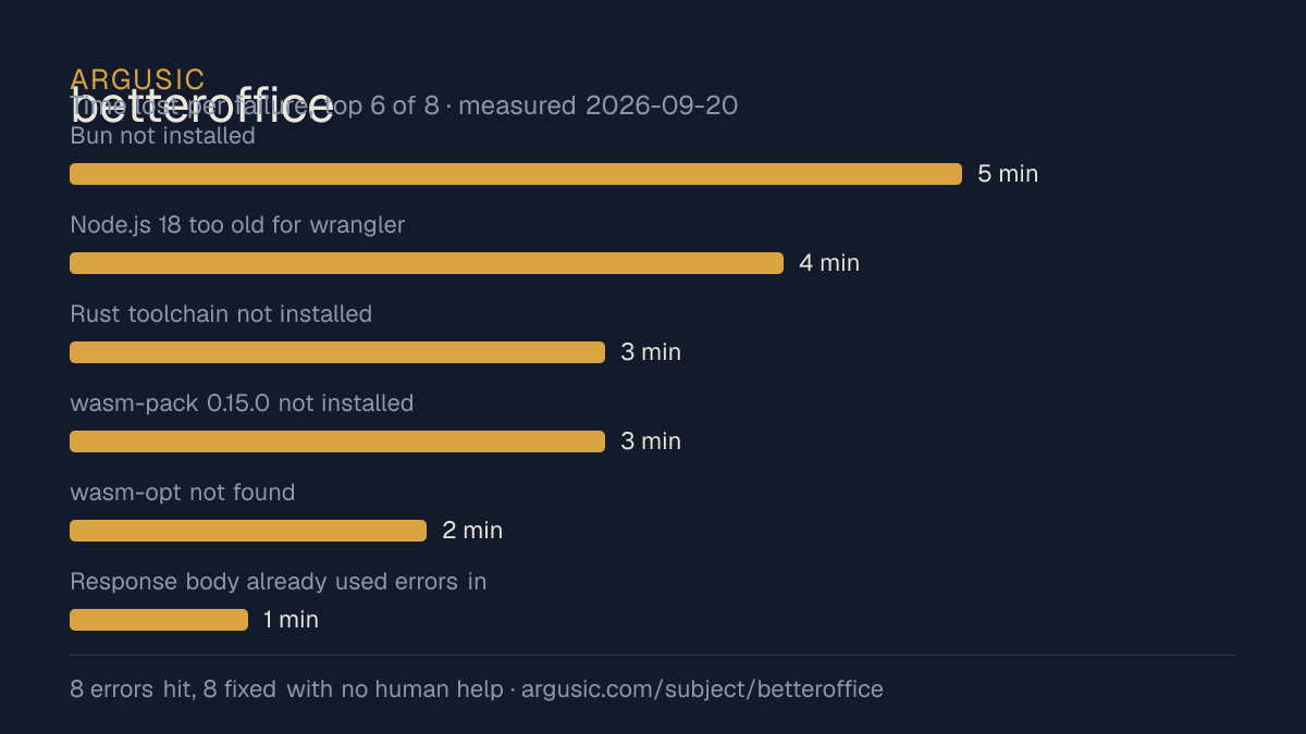 Time lost to each failure while testing betteroffice, drawn from the recorded run