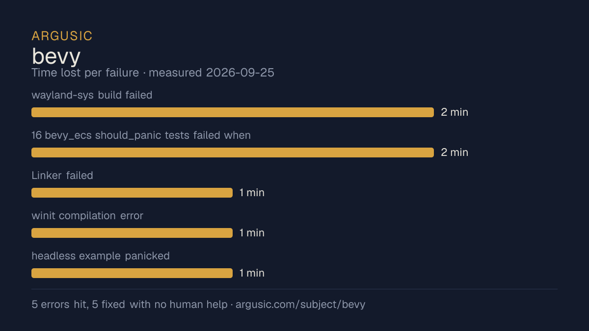 Time lost to each failure while testing bevy, drawn from the recorded run