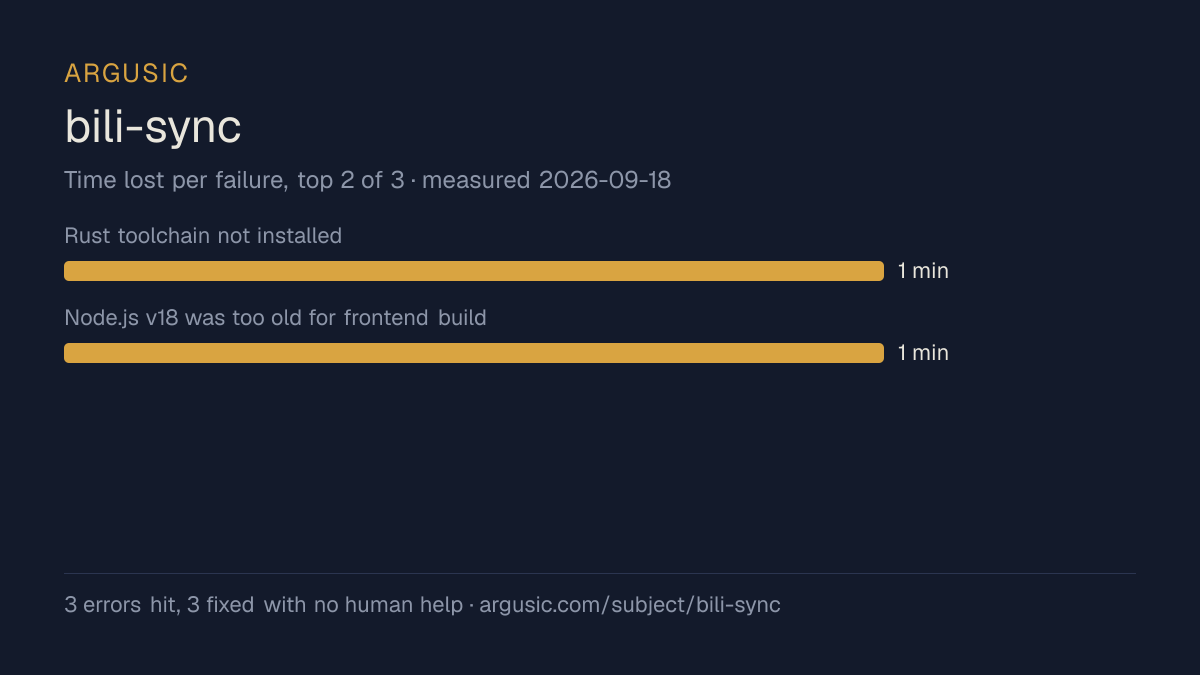 Time lost to each failure while testing bili-sync, drawn from the recorded run