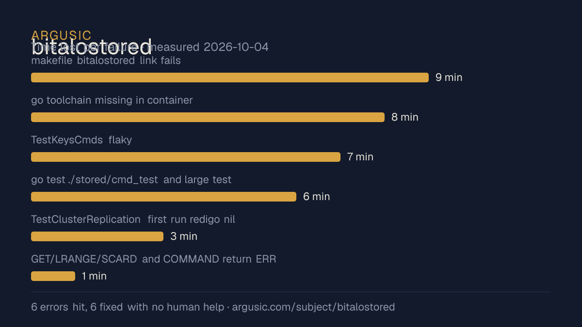 Time lost to each failure while testing bitalostored, drawn from the recorded run