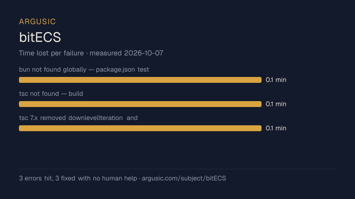 Time lost to each failure while testing bitECS, drawn from the recorded run