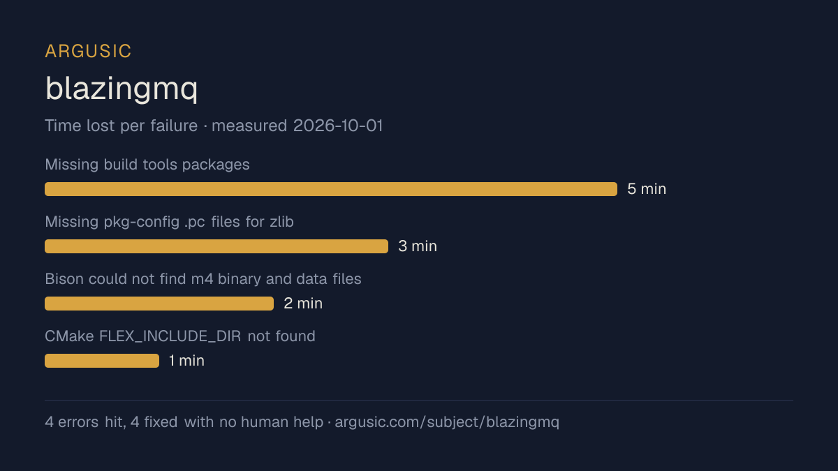 Time lost to each failure while testing blazingmq, drawn from the recorded run