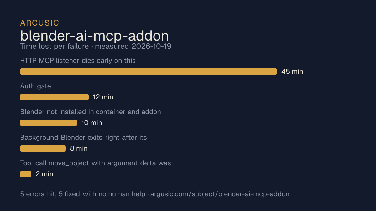 Time lost to each failure while testing blender-ai-mcp-addon, drawn from the recorded run