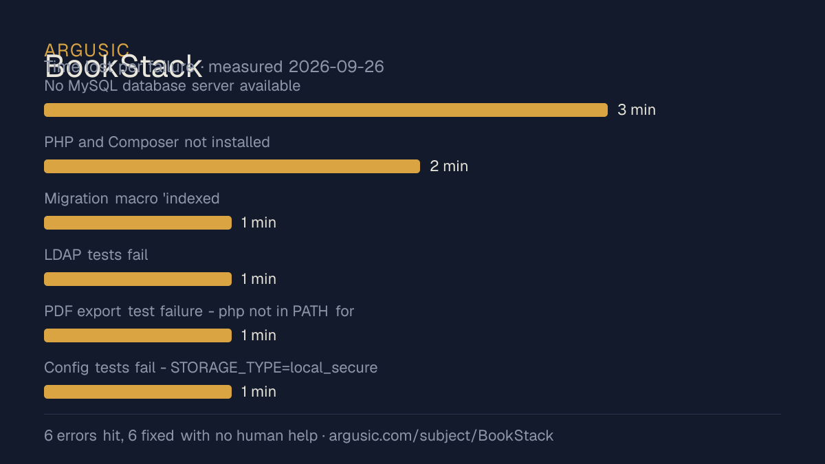 Time lost to each failure while testing BookStack, drawn from the recorded run