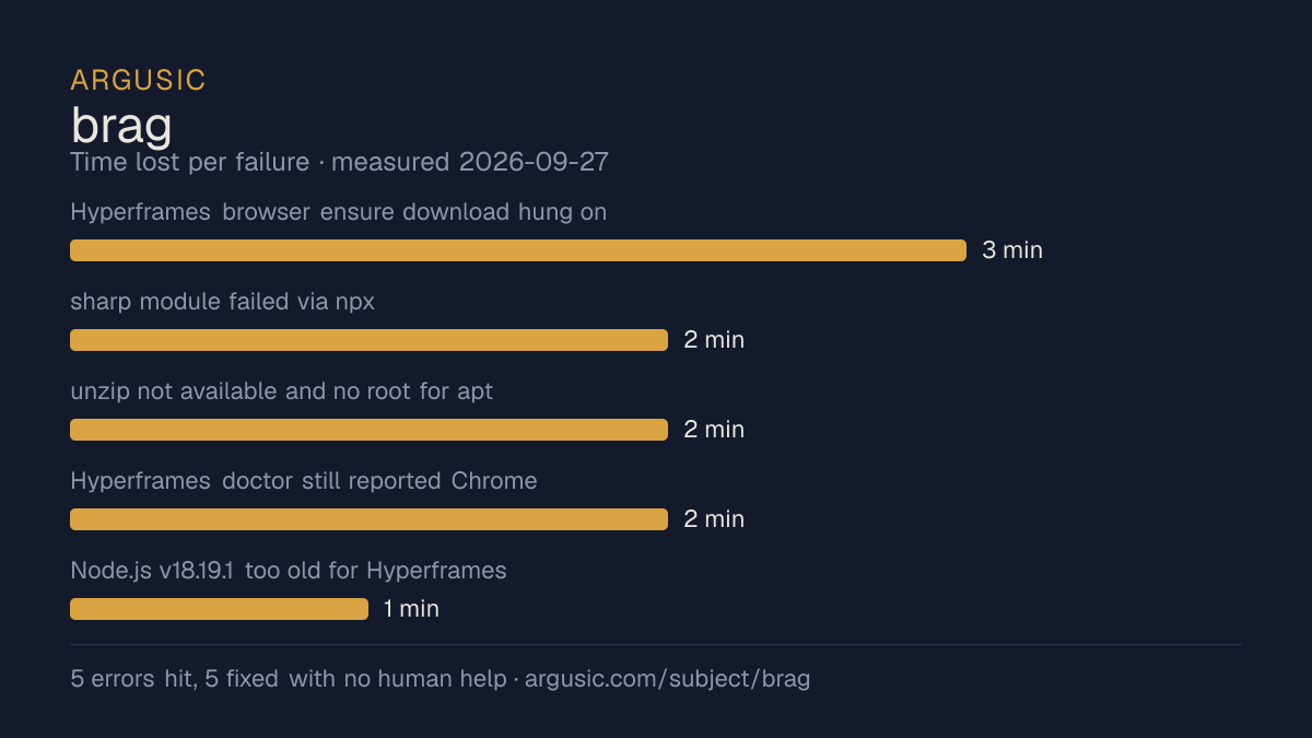Time lost to each failure while testing brag, drawn from the recorded run