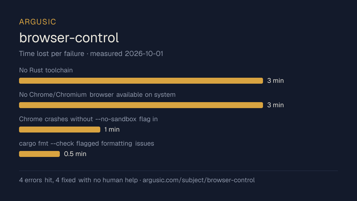 Time lost to each failure while testing browser-control, drawn from the recorded run