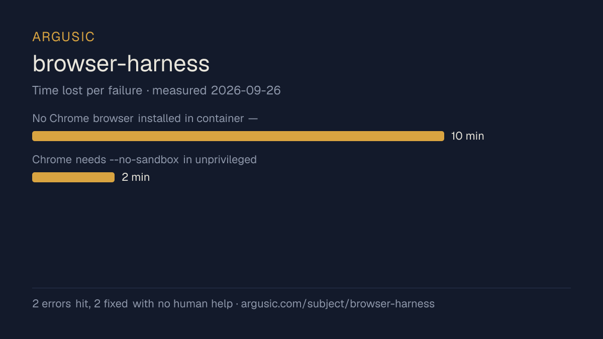 Time lost to each failure while testing browser-harness, drawn from the recorded run