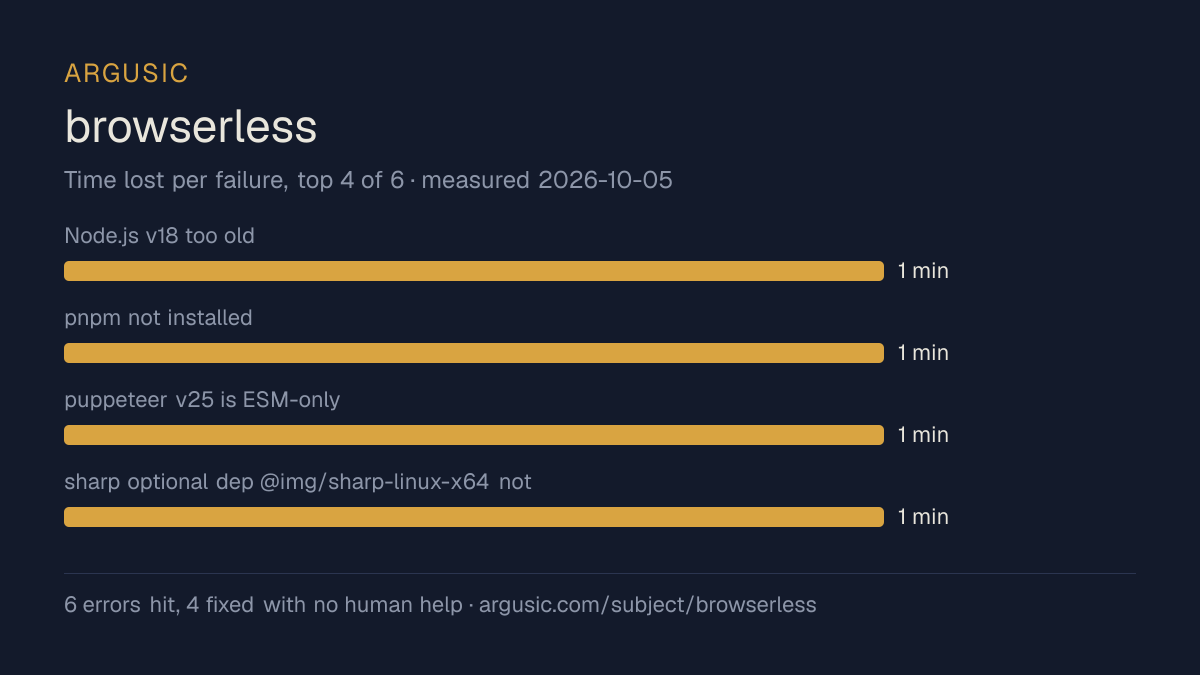 Time lost to each failure while testing browserless, drawn from the recorded run