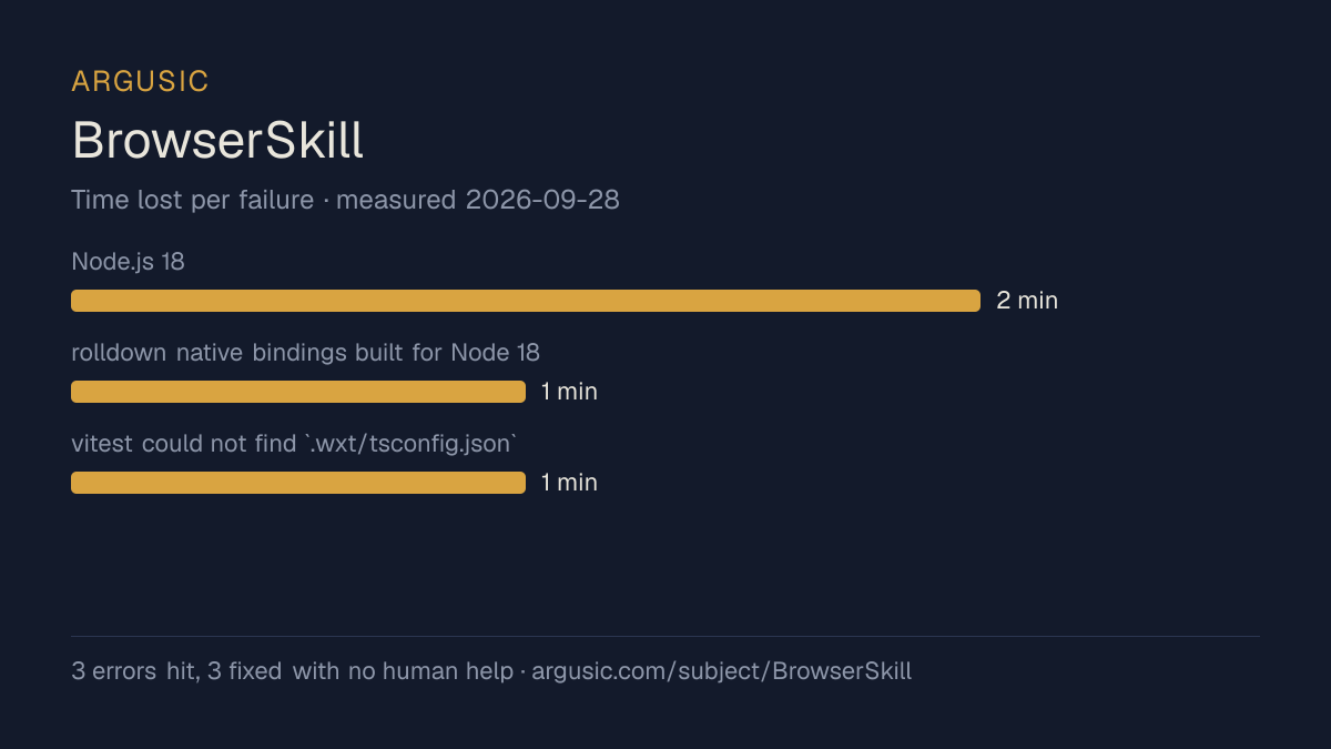 Time lost to each failure while testing BrowserSkill, drawn from the recorded run