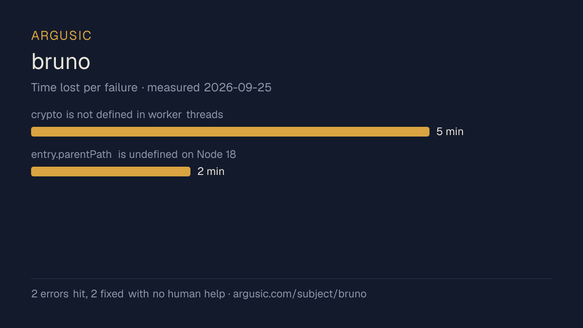 Time lost to each failure while testing bruno, drawn from the recorded run