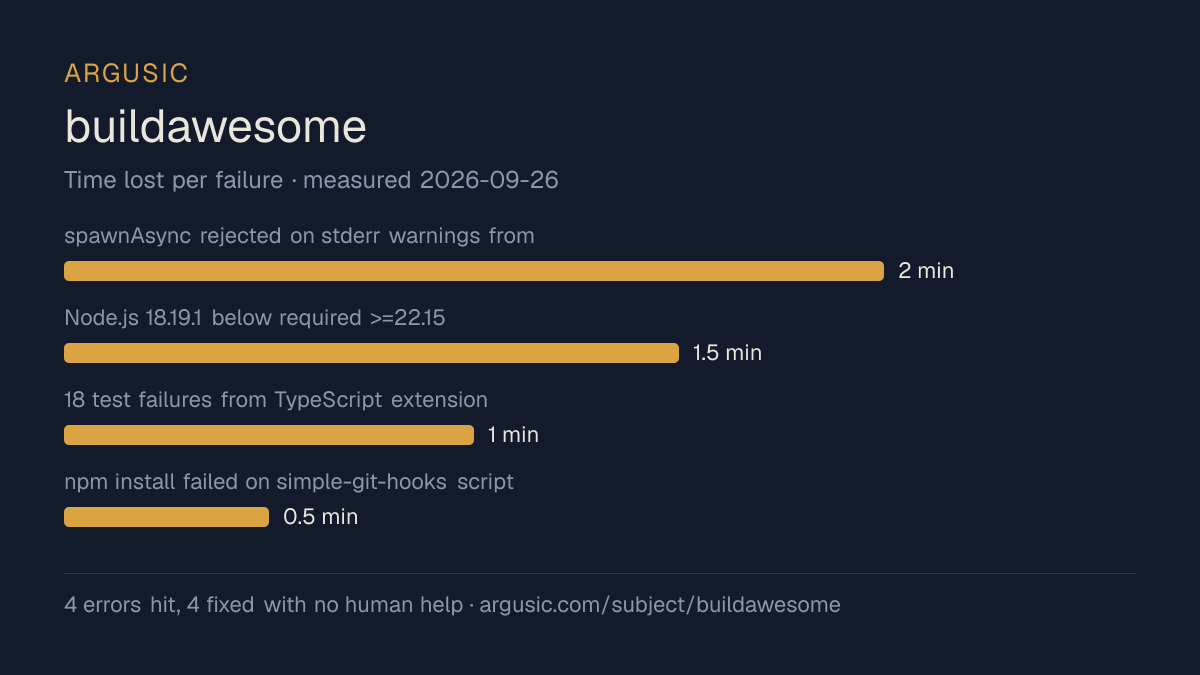 Time lost to each failure while testing buildawesome, drawn from the recorded run