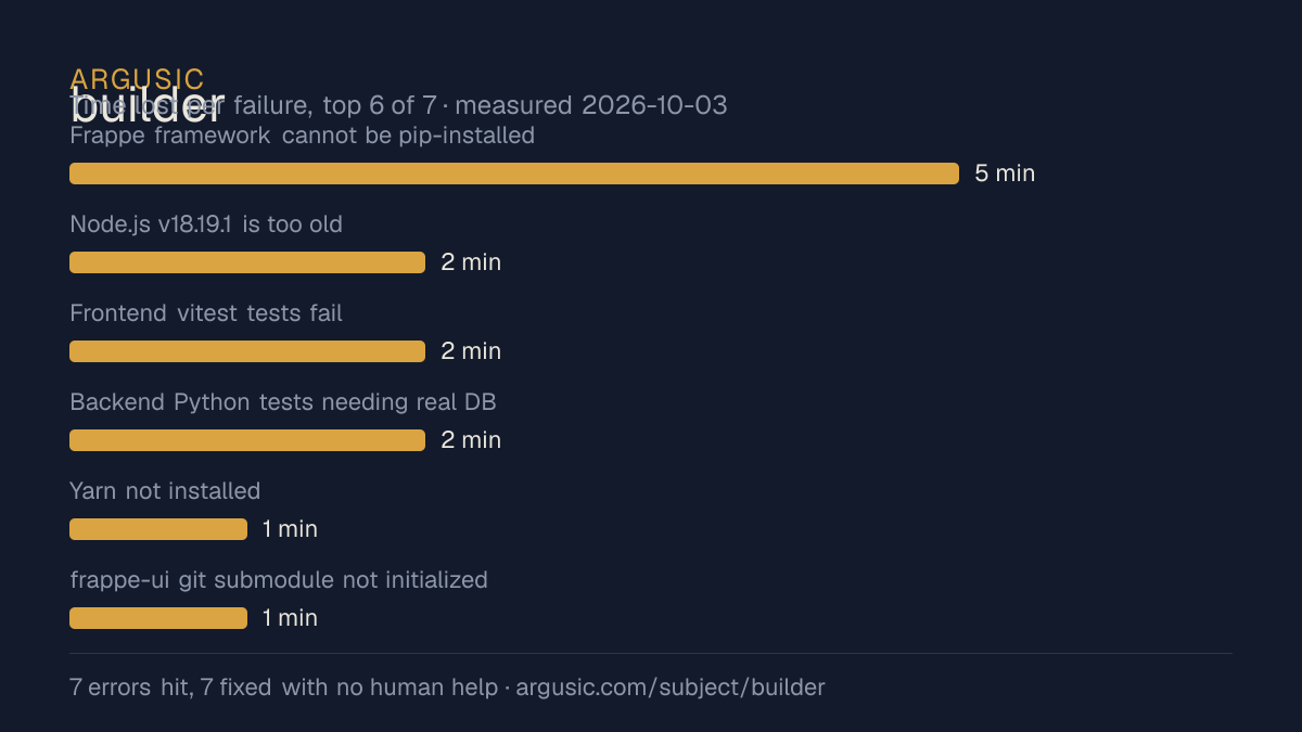 Time lost to each failure while testing builder, drawn from the recorded run