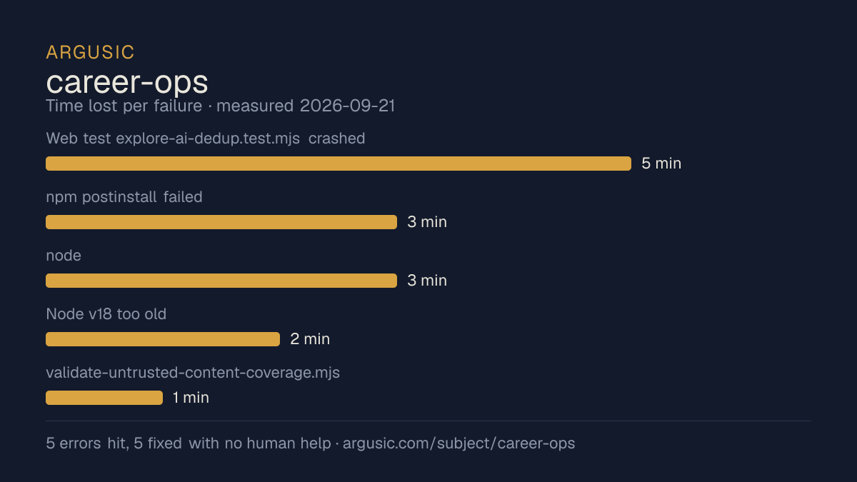 Time lost to each failure while testing career-ops, drawn from the recorded run