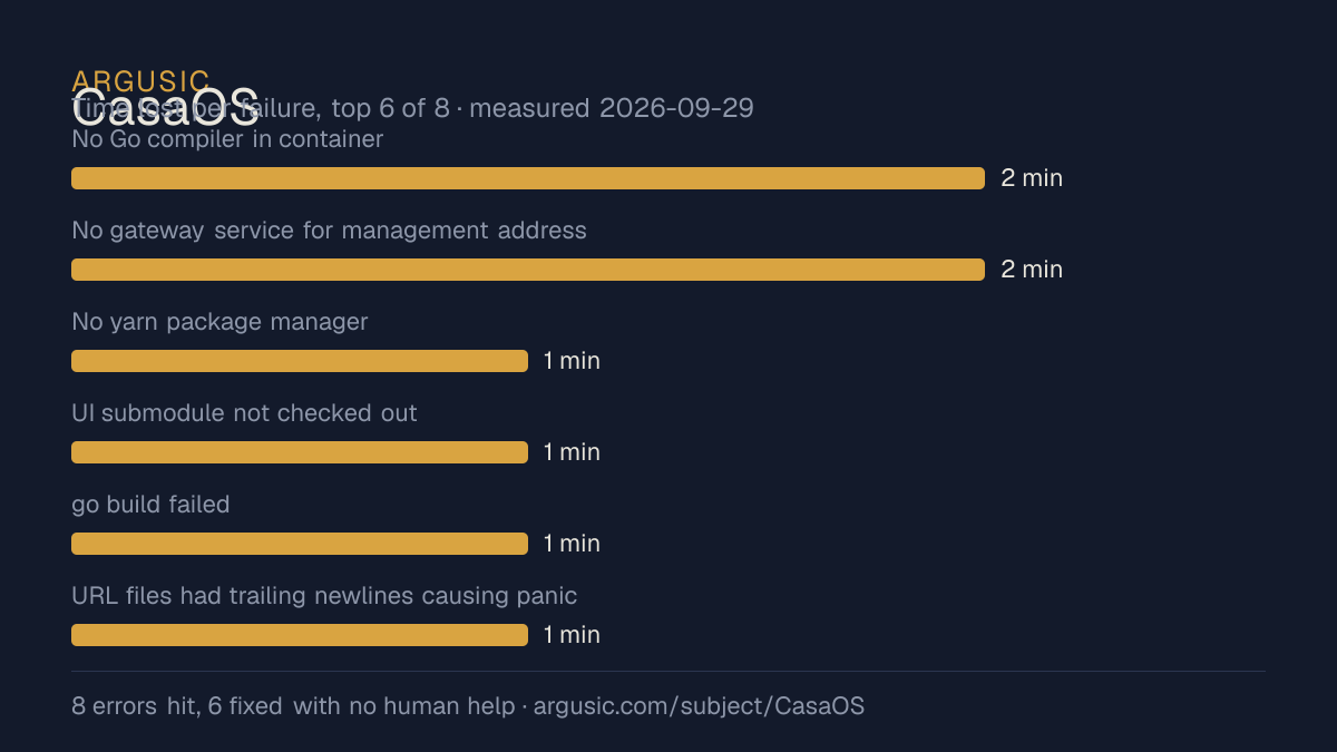 Time lost to each failure while testing CasaOS, drawn from the recorded run