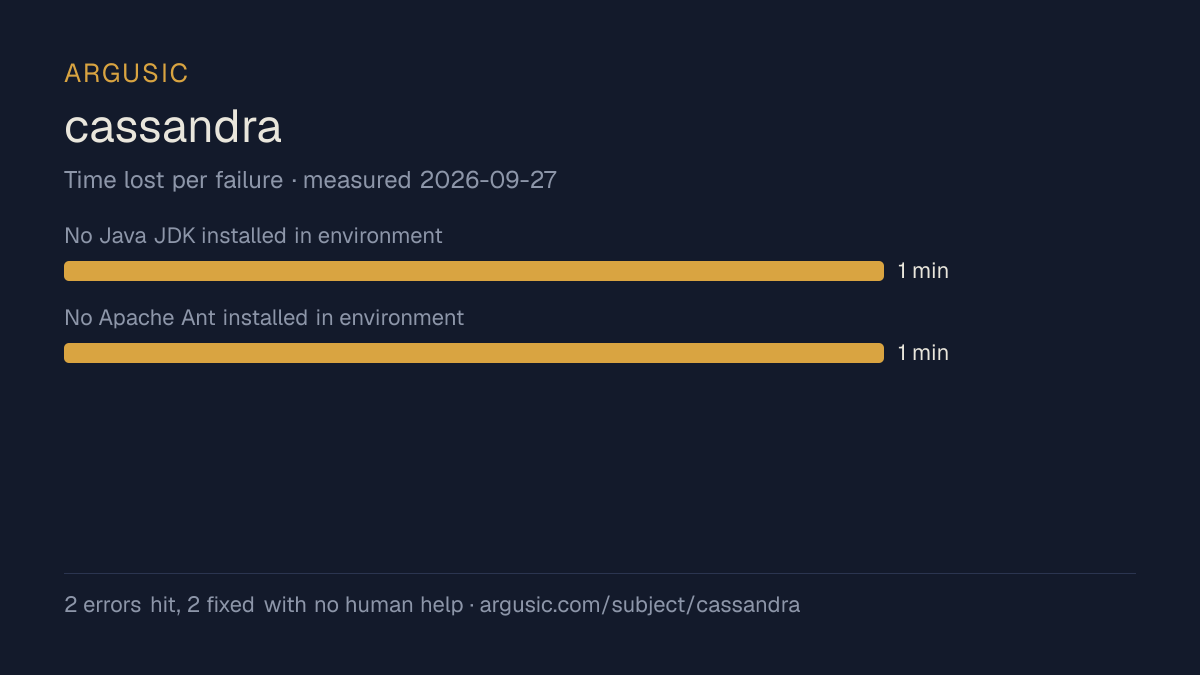 Time lost to each failure while testing cassandra, drawn from the recorded run