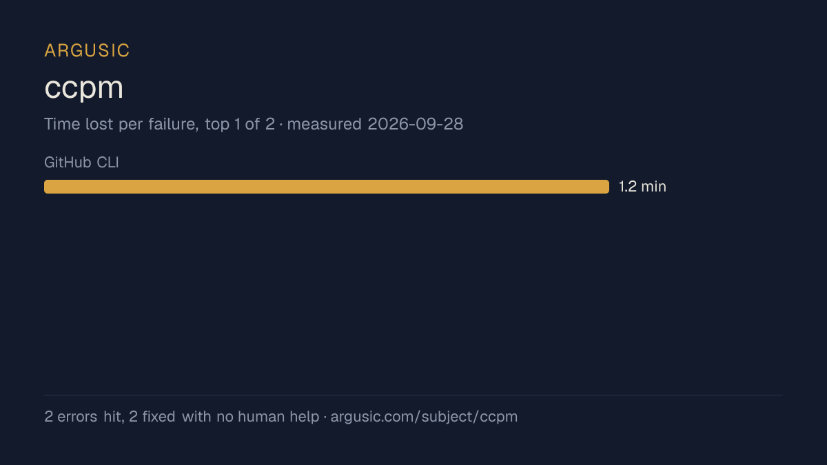 Time lost to each failure while testing ccpm, drawn from the recorded run