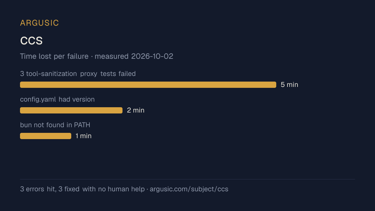 Time lost to each failure while testing ccs, drawn from the recorded run